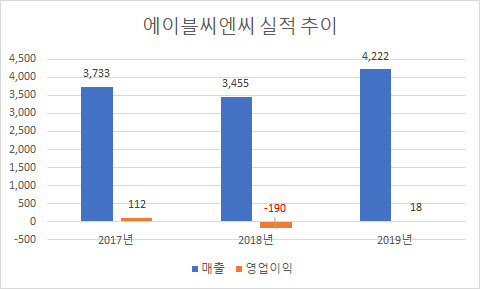 단위 : 억원. <금융감독원 전자공시시스템 제공>